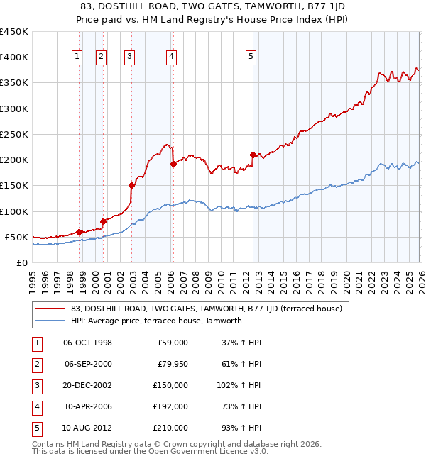 83, DOSTHILL ROAD, TWO GATES, TAMWORTH, B77 1JD: Price paid vs HM Land Registry's House Price Index