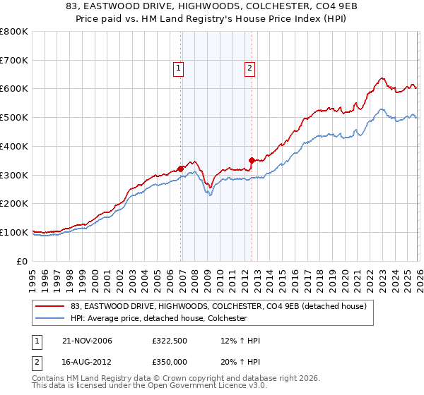 83, EASTWOOD DRIVE, HIGHWOODS, COLCHESTER, CO4 9EB: Price paid vs HM Land Registry's House Price Index