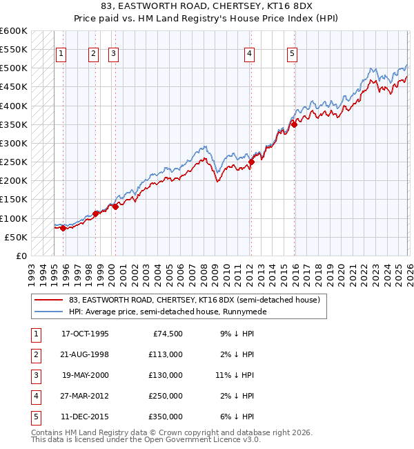 83, EASTWORTH ROAD, CHERTSEY, KT16 8DX: Price paid vs HM Land Registry's House Price Index
