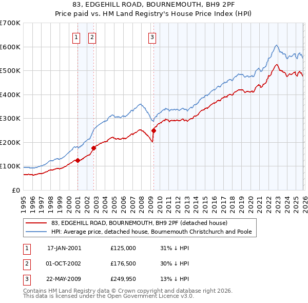 83, EDGEHILL ROAD, BOURNEMOUTH, BH9 2PF: Price paid vs HM Land Registry's House Price Index