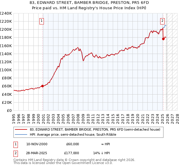 83, EDWARD STREET, BAMBER BRIDGE, PRESTON, PR5 6FD: Price paid vs HM Land Registry's House Price Index