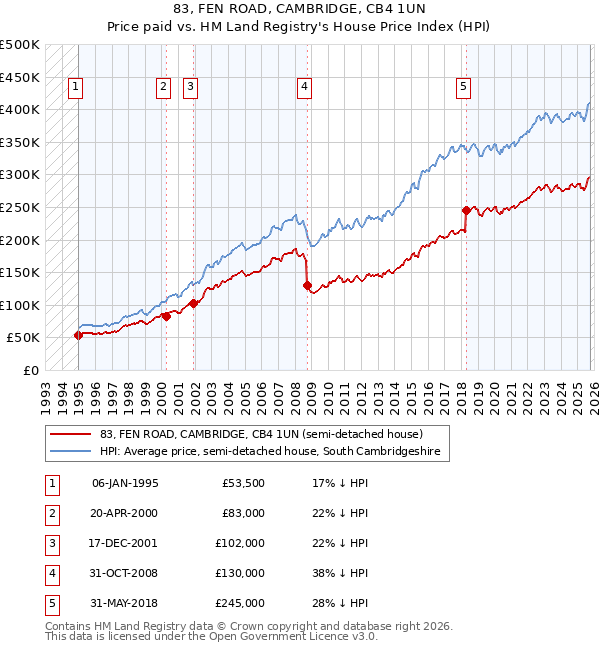 83, FEN ROAD, CAMBRIDGE, CB4 1UN: Price paid vs HM Land Registry's House Price Index