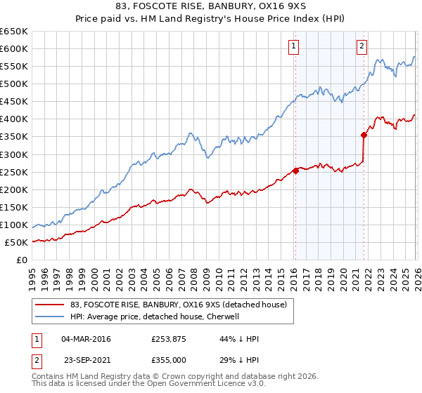 83, FOSCOTE RISE, BANBURY, OX16 9XS: Price paid vs HM Land Registry's House Price Index