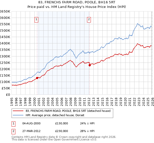 83, FRENCHS FARM ROAD, POOLE, BH16 5RT: Price paid vs HM Land Registry's House Price Index