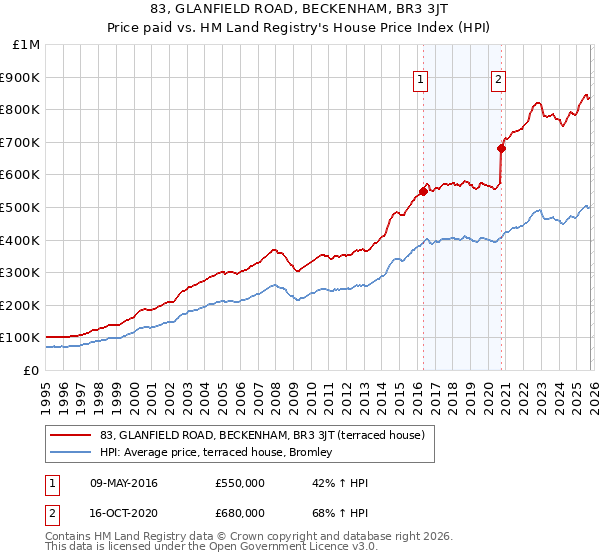 83, GLANFIELD ROAD, BECKENHAM, BR3 3JT: Price paid vs HM Land Registry's House Price Index
