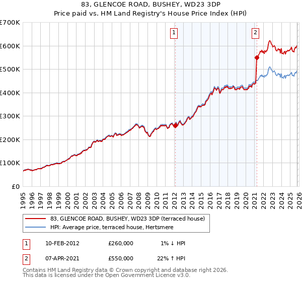 83, GLENCOE ROAD, BUSHEY, WD23 3DP: Price paid vs HM Land Registry's House Price Index