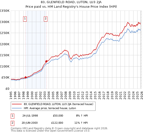 83, GLENFIELD ROAD, LUTON, LU3 2JA: Price paid vs HM Land Registry's House Price Index