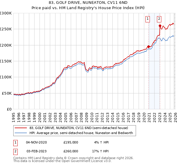 83, GOLF DRIVE, NUNEATON, CV11 6ND: Price paid vs HM Land Registry's House Price Index