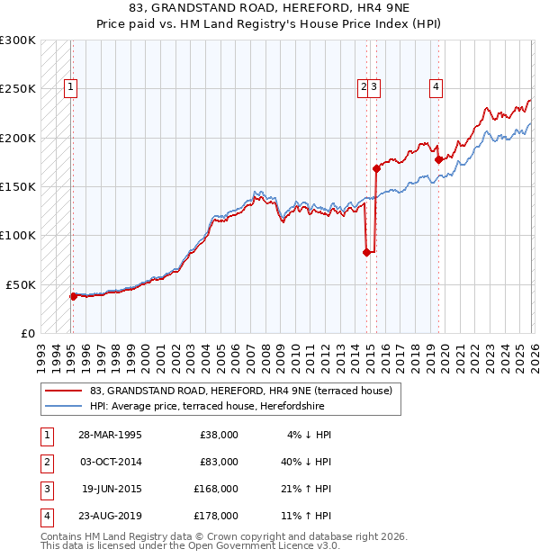 83, GRANDSTAND ROAD, HEREFORD, HR4 9NE: Price paid vs HM Land Registry's House Price Index