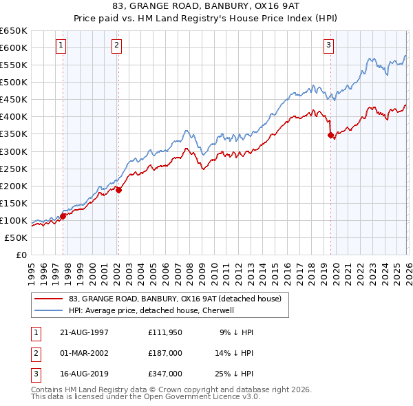 83, GRANGE ROAD, BANBURY, OX16 9AT: Price paid vs HM Land Registry's House Price Index