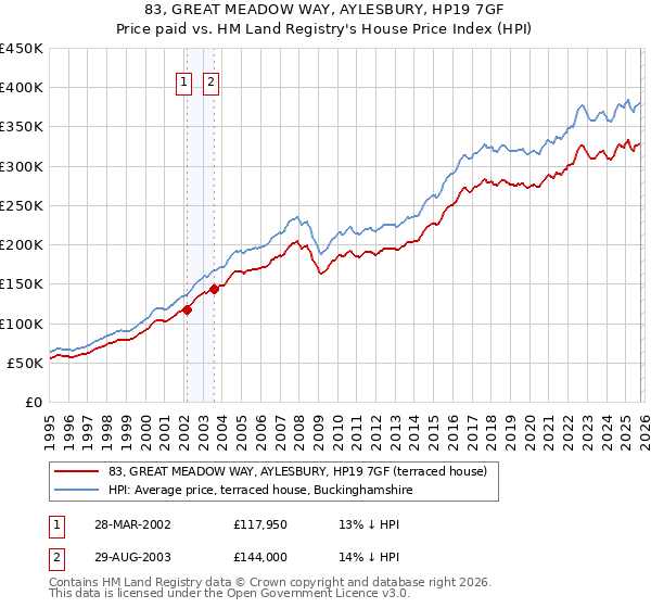 83, GREAT MEADOW WAY, AYLESBURY, HP19 7GF: Price paid vs HM Land Registry's House Price Index