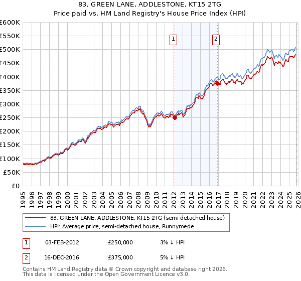 83, GREEN LANE, ADDLESTONE, KT15 2TG: Price paid vs HM Land Registry's House Price Index