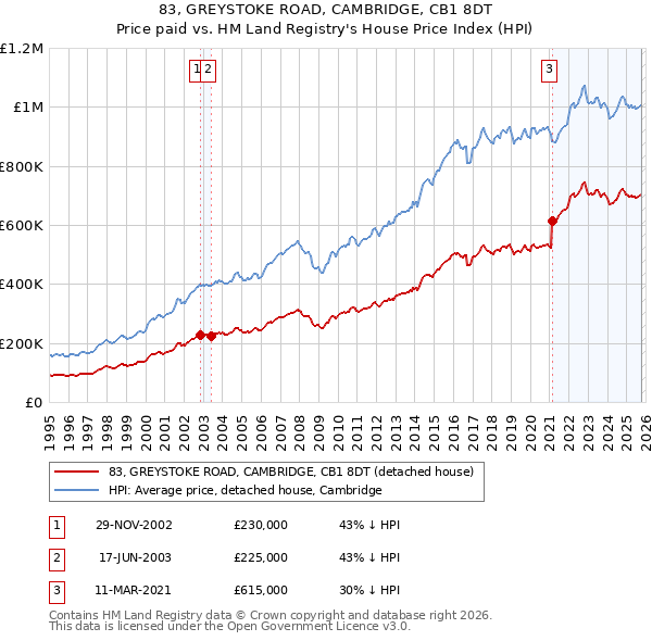 83, GREYSTOKE ROAD, CAMBRIDGE, CB1 8DT: Price paid vs HM Land Registry's House Price Index