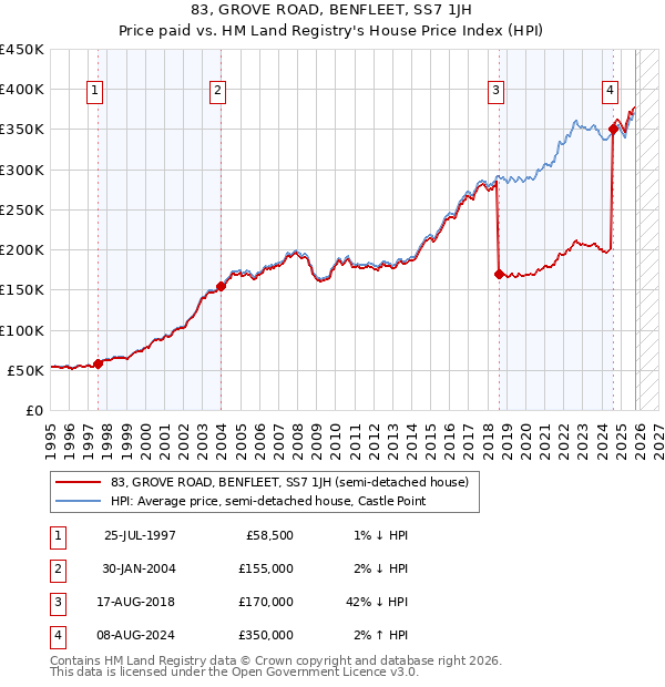 83, GROVE ROAD, BENFLEET, SS7 1JH: Price paid vs HM Land Registry's House Price Index
