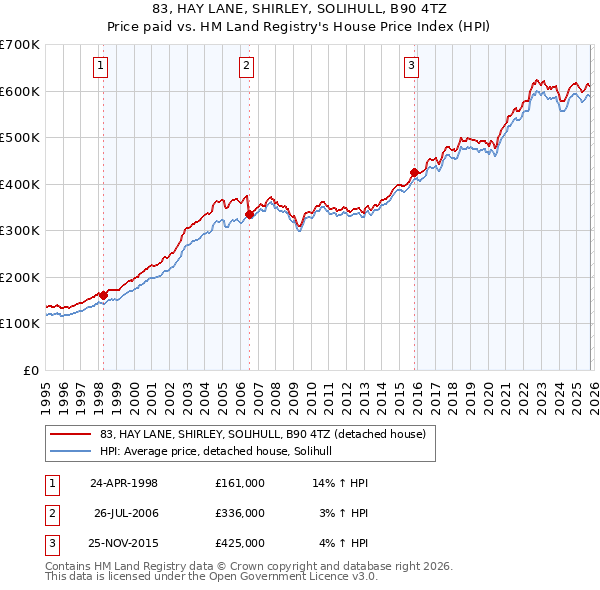 83, HAY LANE, SHIRLEY, SOLIHULL, B90 4TZ: Price paid vs HM Land Registry's House Price Index