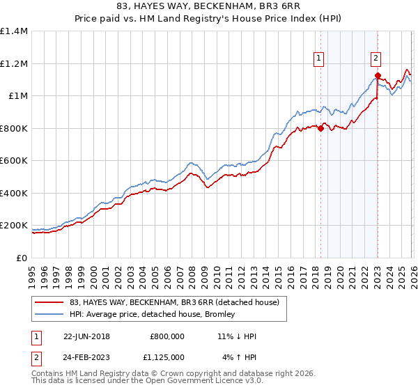 83, HAYES WAY, BECKENHAM, BR3 6RR: Price paid vs HM Land Registry's House Price Index