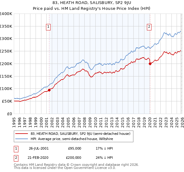 83, HEATH ROAD, SALISBURY, SP2 9JU: Price paid vs HM Land Registry's House Price Index