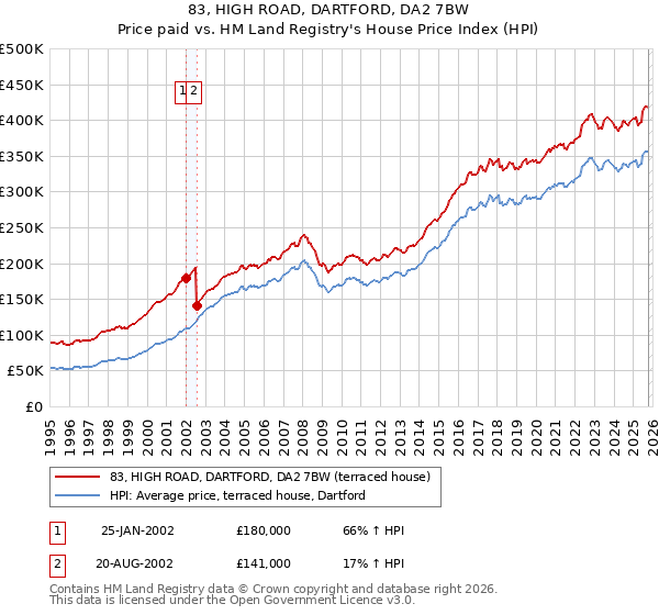83, HIGH ROAD, DARTFORD, DA2 7BW: Price paid vs HM Land Registry's House Price Index