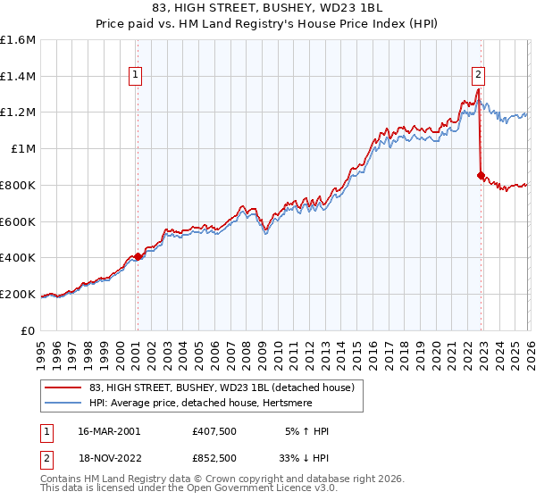 83, HIGH STREET, BUSHEY, WD23 1BL: Price paid vs HM Land Registry's House Price Index