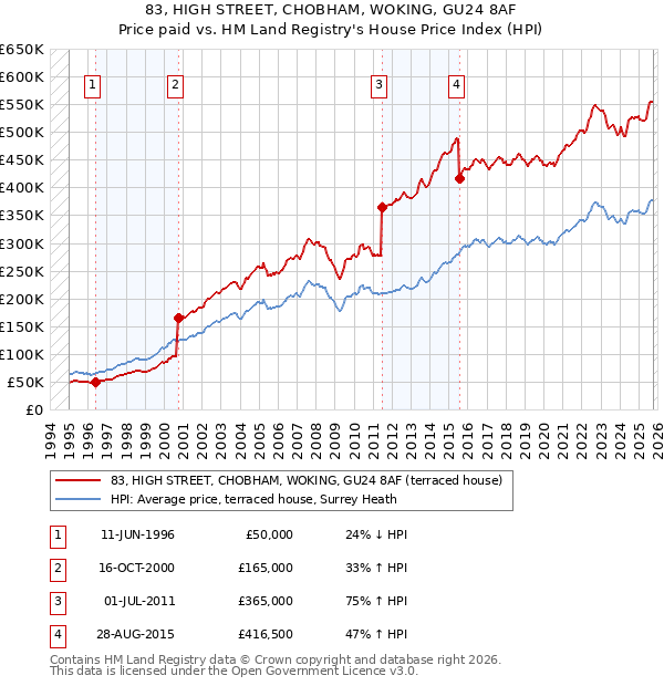 83, HIGH STREET, CHOBHAM, WOKING, GU24 8AF: Price paid vs HM Land Registry's House Price Index