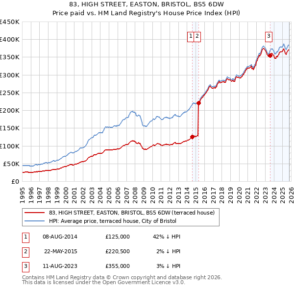 83, HIGH STREET, EASTON, BRISTOL, BS5 6DW: Price paid vs HM Land Registry's House Price Index