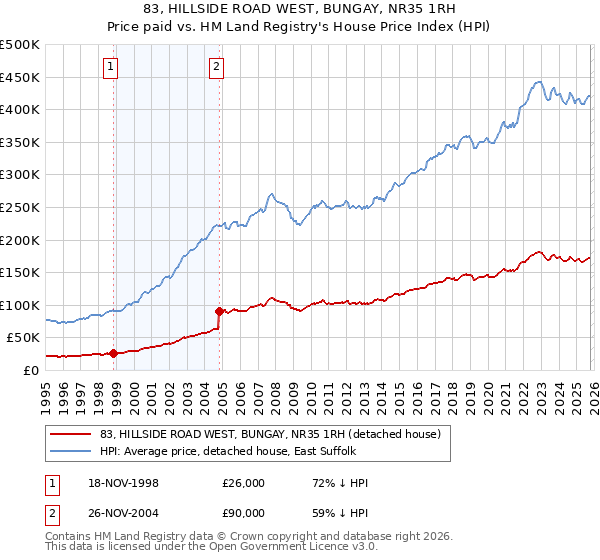 83, HILLSIDE ROAD WEST, BUNGAY, NR35 1RH: Price paid vs HM Land Registry's House Price Index