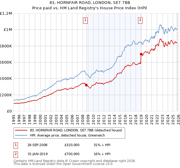 83, HORNFAIR ROAD, LONDON, SE7 7BB: Price paid vs HM Land Registry's House Price Index