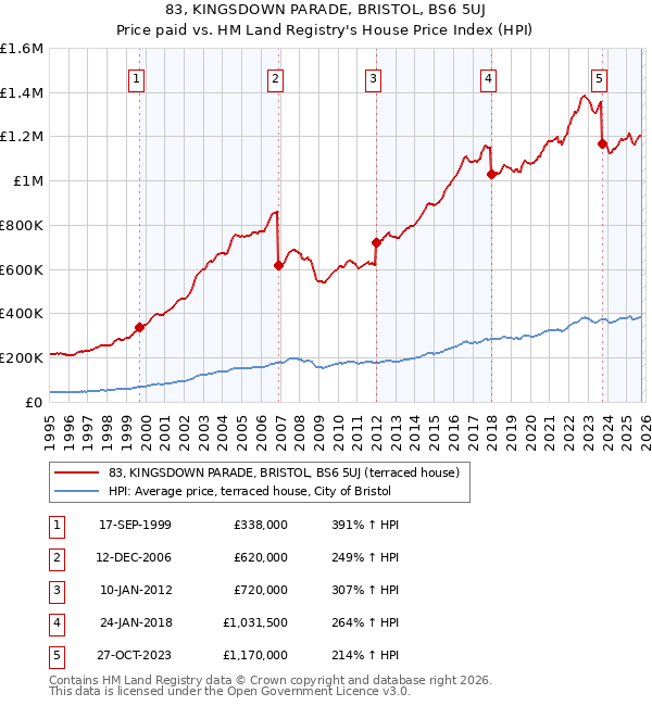 83, KINGSDOWN PARADE, BRISTOL, BS6 5UJ: Price paid vs HM Land Registry's House Price Index