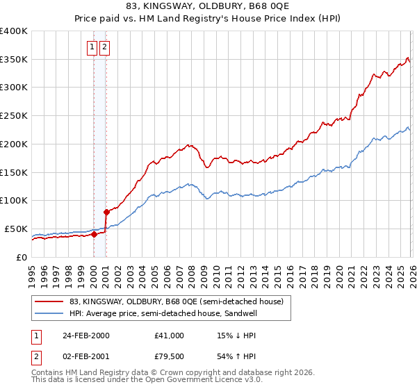 83, KINGSWAY, OLDBURY, B68 0QE: Price paid vs HM Land Registry's House Price Index