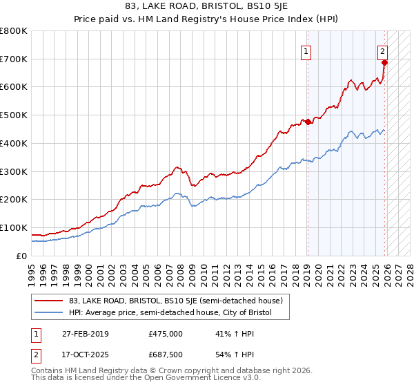 83, LAKE ROAD, BRISTOL, BS10 5JE: Price paid vs HM Land Registry's House Price Index
