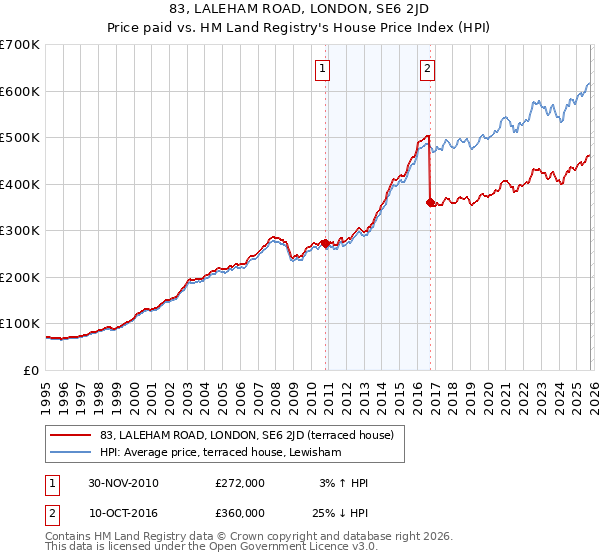 83, LALEHAM ROAD, LONDON, SE6 2JD: Price paid vs HM Land Registry's House Price Index