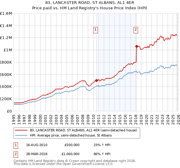 83, LANCASTER ROAD, ST ALBANS, AL1 4ER: Price paid vs HM Land Registry's House Price Index