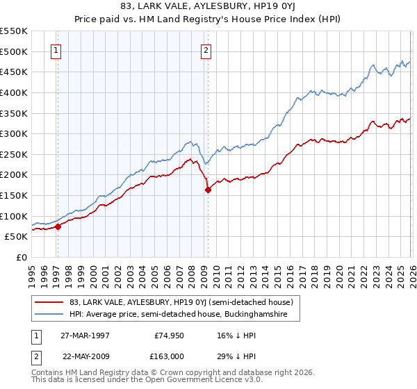83, LARK VALE, AYLESBURY, HP19 0YJ: Price paid vs HM Land Registry's House Price Index