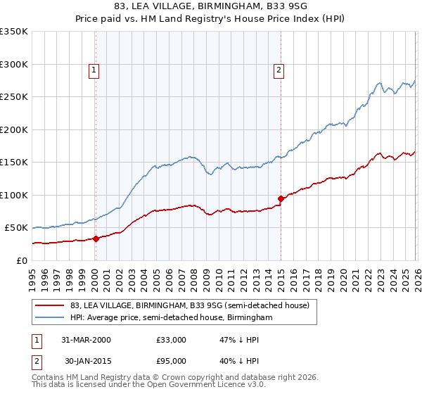 83, LEA VILLAGE, BIRMINGHAM, B33 9SG: Price paid vs HM Land Registry's House Price Index