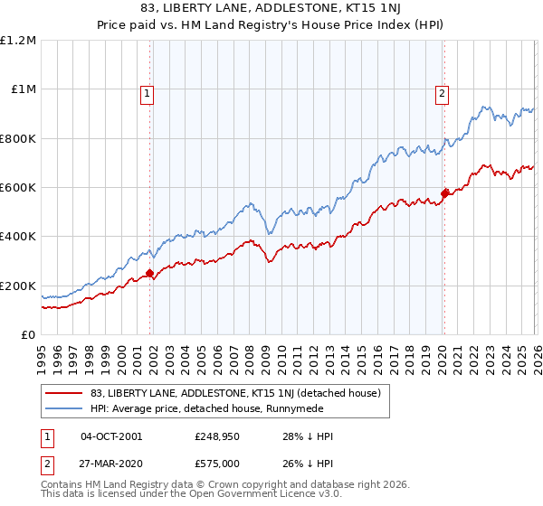 83, LIBERTY LANE, ADDLESTONE, KT15 1NJ: Price paid vs HM Land Registry's House Price Index