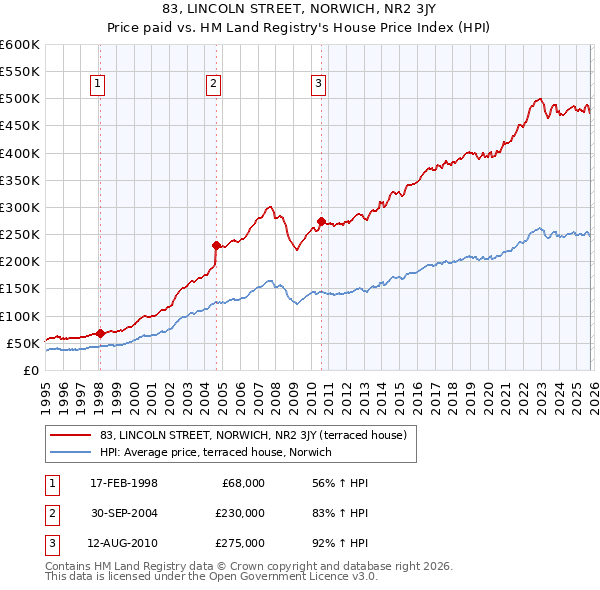 83, LINCOLN STREET, NORWICH, NR2 3JY: Price paid vs HM Land Registry's House Price Index