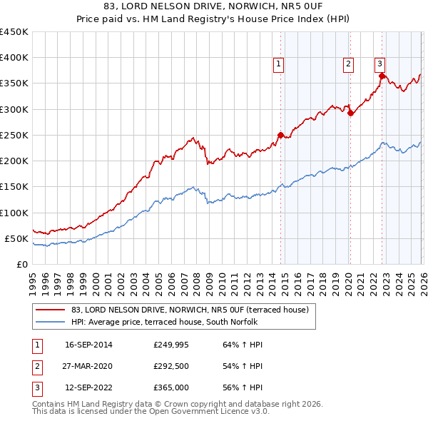 83, LORD NELSON DRIVE, NORWICH, NR5 0UF: Price paid vs HM Land Registry's House Price Index
