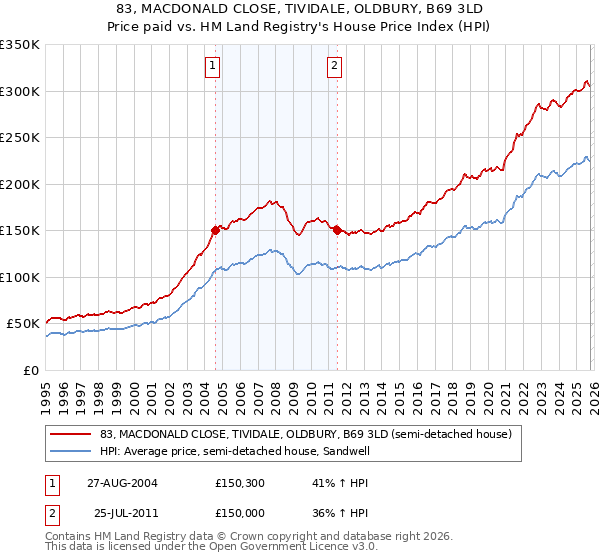 83, MACDONALD CLOSE, TIVIDALE, OLDBURY, B69 3LD: Price paid vs HM Land Registry's House Price Index
