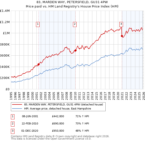 83, MARDEN WAY, PETERSFIELD, GU31 4PW: Price paid vs HM Land Registry's House Price Index