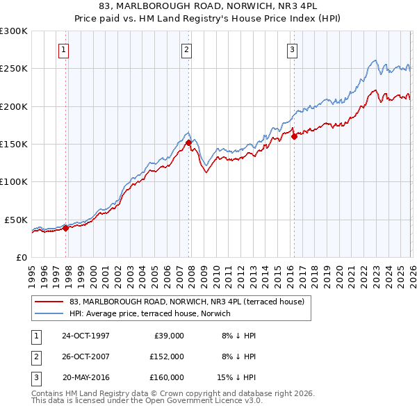 83, MARLBOROUGH ROAD, NORWICH, NR3 4PL: Price paid vs HM Land Registry's House Price Index