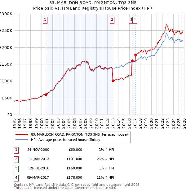 83, MARLDON ROAD, PAIGNTON, TQ3 3NS: Price paid vs HM Land Registry's House Price Index