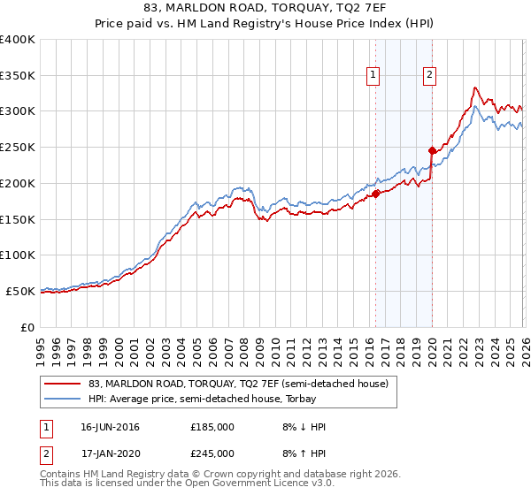 83, MARLDON ROAD, TORQUAY, TQ2 7EF: Price paid vs HM Land Registry's House Price Index