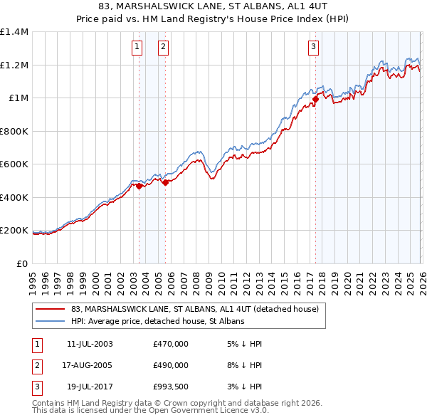 83, MARSHALSWICK LANE, ST ALBANS, AL1 4UT: Price paid vs HM Land Registry's House Price Index