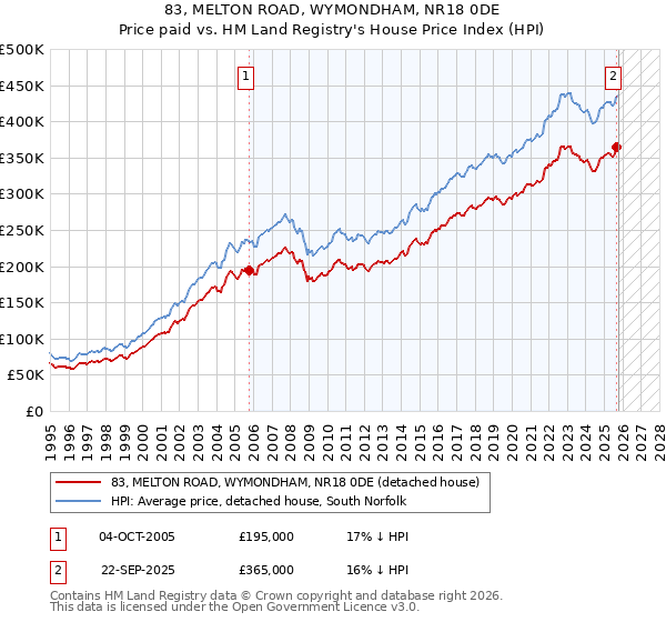 83, MELTON ROAD, WYMONDHAM, NR18 0DE: Price paid vs HM Land Registry's House Price Index