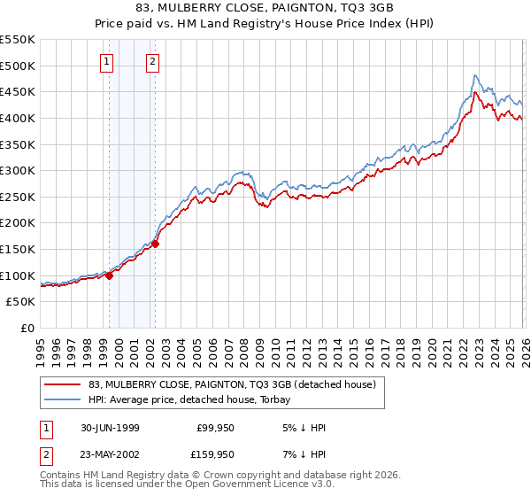 83, MULBERRY CLOSE, PAIGNTON, TQ3 3GB: Price paid vs HM Land Registry's House Price Index
