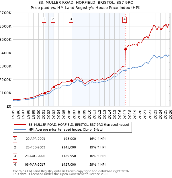 83, MULLER ROAD, HORFIELD, BRISTOL, BS7 9RQ: Price paid vs HM Land Registry's House Price Index