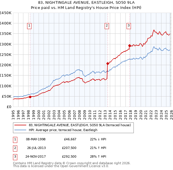 83, NIGHTINGALE AVENUE, EASTLEIGH, SO50 9LA: Price paid vs HM Land Registry's House Price Index