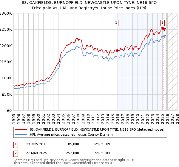 83, OAKFIELDS, BURNOPFIELD, NEWCASTLE UPON TYNE, NE16 6PQ: Price paid vs HM Land Registry's House Price Index