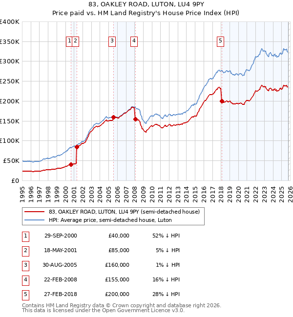 83, OAKLEY ROAD, LUTON, LU4 9PY: Price paid vs HM Land Registry's House Price Index