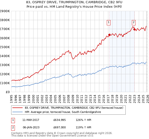 83, OSPREY DRIVE, TRUMPINGTON, CAMBRIDGE, CB2 9FU: Price paid vs HM Land Registry's House Price Index